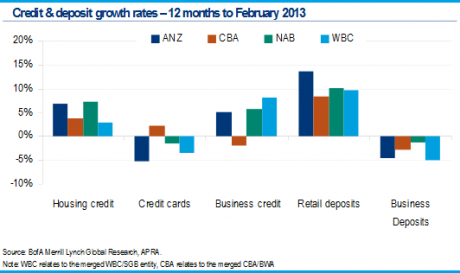 Graph for Why ANZ and NAB are most loved